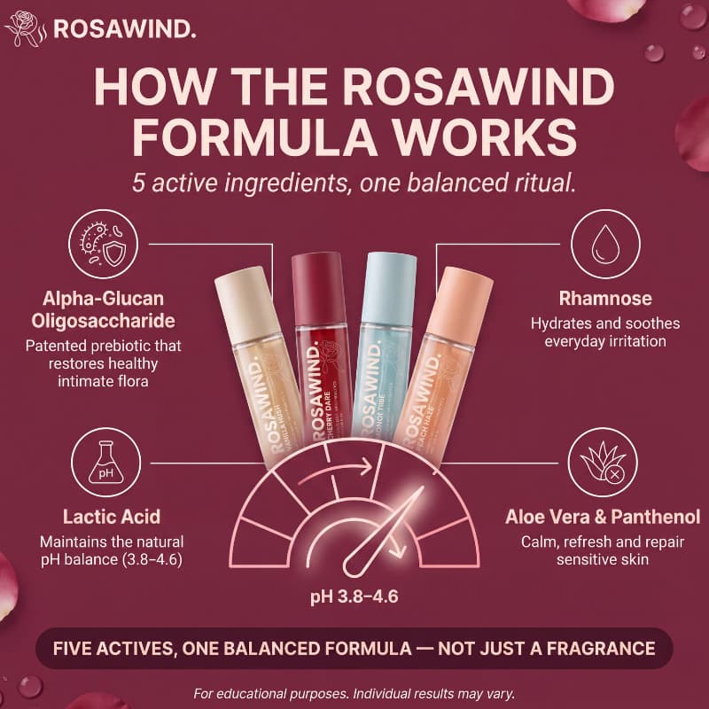 Rosawind | Prebiotic Anti-Odor Intimate Comfort Mist