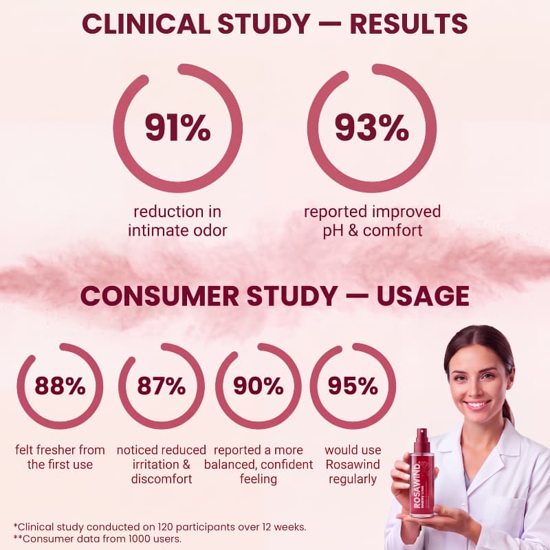 Rosawind | Prebiotic Anti-Odor Intimate Comfort Mist